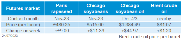 Table of oilseed futures prices as of 21 July 2023